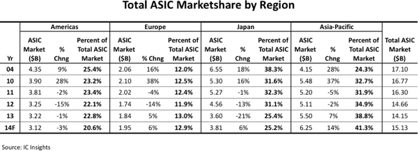 Asia-Pacific forecast to increase ASIC marketshare